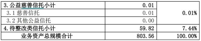 爱建信托首次披露“三分类”数据，回应了受监管关注的四项问题