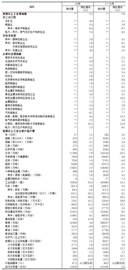 【工业生产】2024年10月份规模以上工业增加值增长5.3%