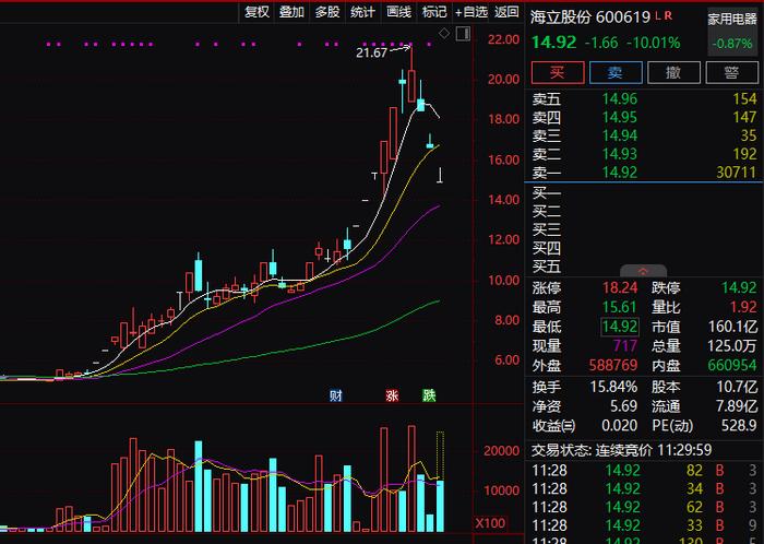 AI大爆发！三六零“一分钟拉涨停” 人工智能板块10股涨停