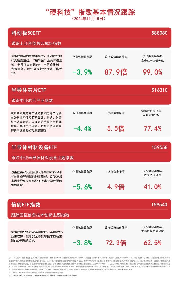 “硬科技”指数表现弱势，关注科创板50ETF（588080）、信创ETF指数（159540）等产品未来走势