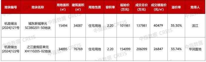 26000元/平方米！民营房企斩获成都楼面价第三高地块