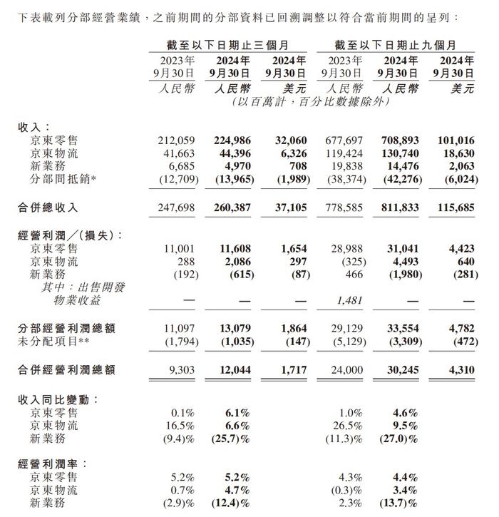 财报解析|京东Q3收入达2604亿 将重点布局服饰和商超品类