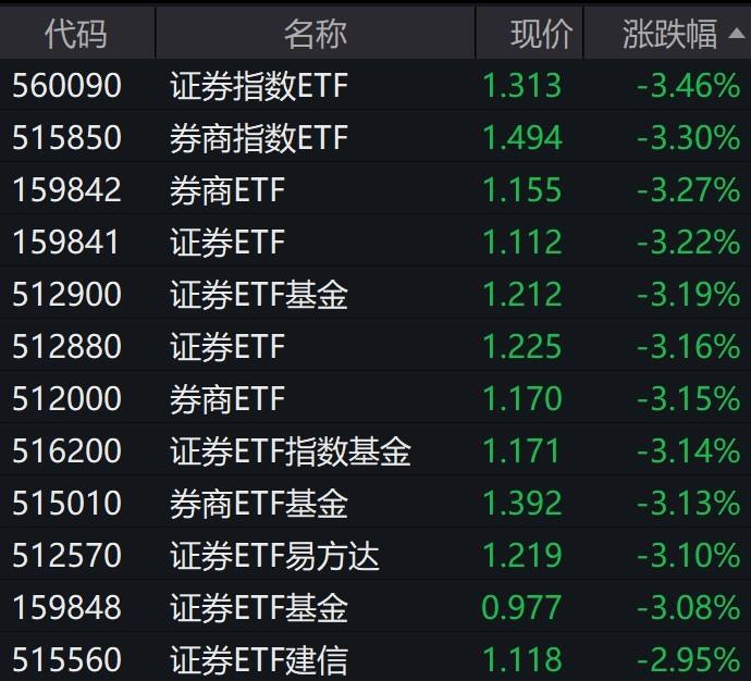 券商股午后走低，证券相关ETF跌逾3%