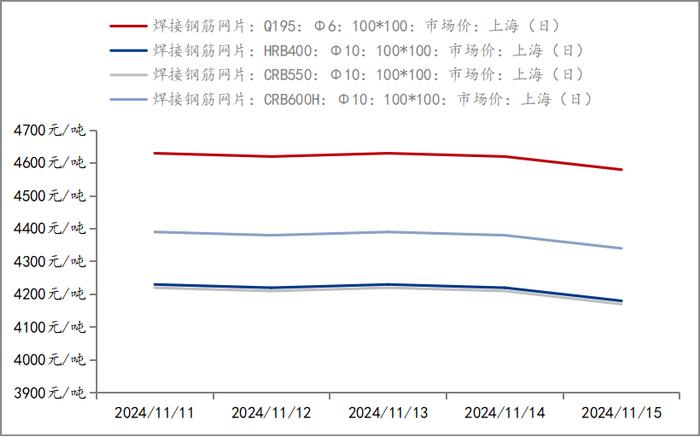 Mysteel周报：上海钢筋网片价格整体宽幅下跌 预计下周价格或震荡偏弱运行为主（11.8-11.15）