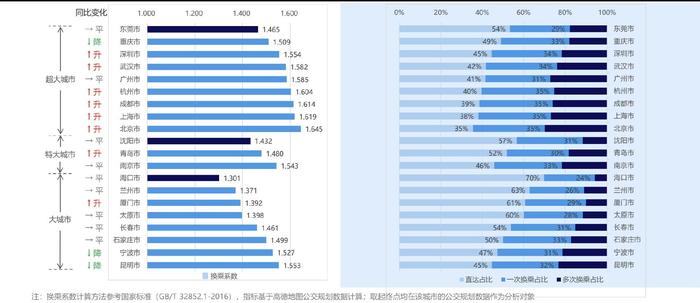 骑行出行意愿排名第一！三季度海口的公交换乘系数在大城市中最小