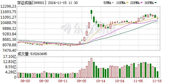 A股三大指数下跌 创业板指跌1.49% AI概念领涨