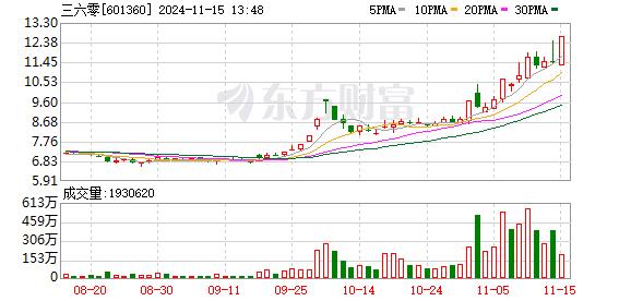 AI大爆发！三六零“一分钟拉涨停” 人工智能板块10股涨停