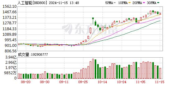 AI大爆发！三六零“一分钟拉涨停” 人工智能板块10股涨停