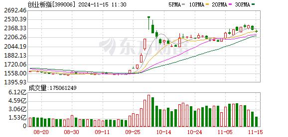 A股三大指数下跌 创业板指跌1.49% AI概念领涨