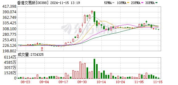 港交所重大发布！沪深港通中国企业指数将于11月21日推出