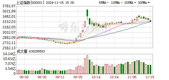 三大指数持续走弱！非银金融板块领跌 AI应用方向爆发