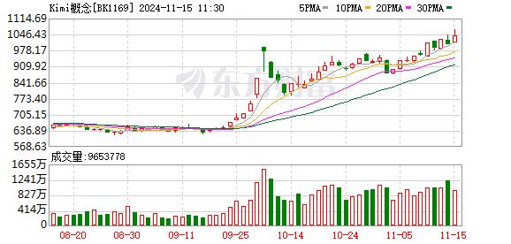 A股三大指数下跌 创业板指跌1.49% AI概念领涨