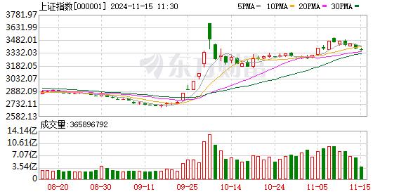 A股三大指数下跌 创业板指跌1.49% AI概念领涨