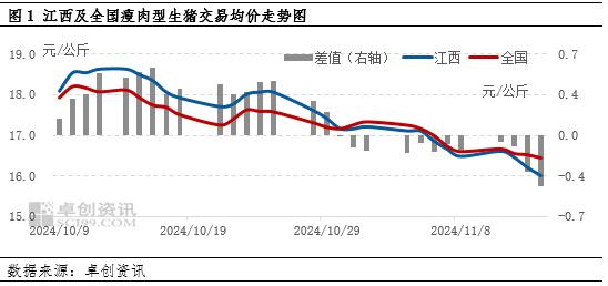 二次育肥出栏导致江西猪价跌至低位 后续反弹力度或有限