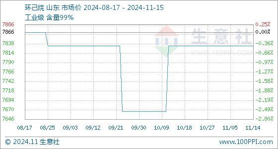 11月15日生意社环己烷基准价为7833.33元/吨