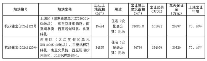 杭州取消新房限价后，两幅宅地溢价超33%成交