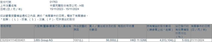 瑞银增持中国同辐(01763)5.6万股 每股作价约11.53港元