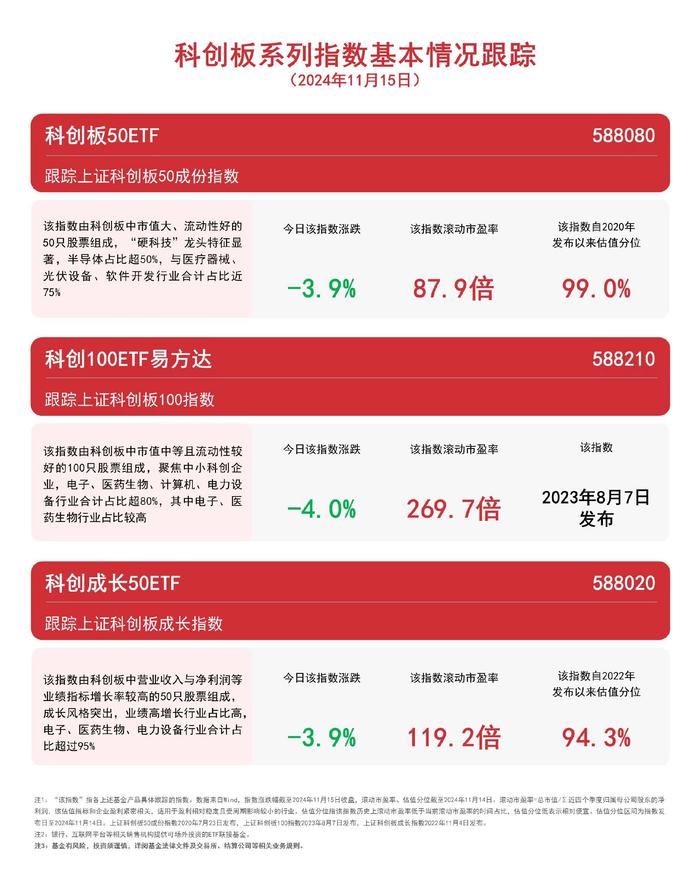 布局科技创新发展机遇，关注科创板50ETF（588080）、科创成长50ETF（588020）等产品动态