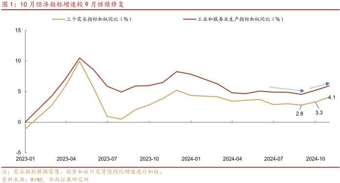 10月经济，三大内需改善