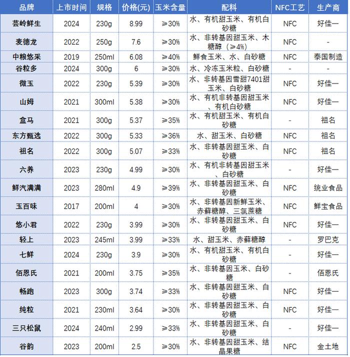 7天狂卖15万瓶，玉米汁火了！