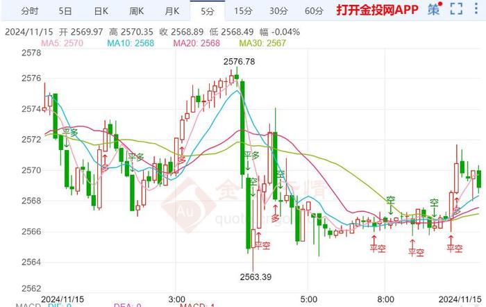 鲍威尔称美国经济强劲 金价连续下跌走低