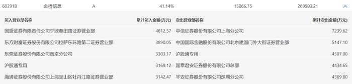 龙虎榜 | 金桥信息今日涨3.06%，宁波桑田路买入4812.57万元