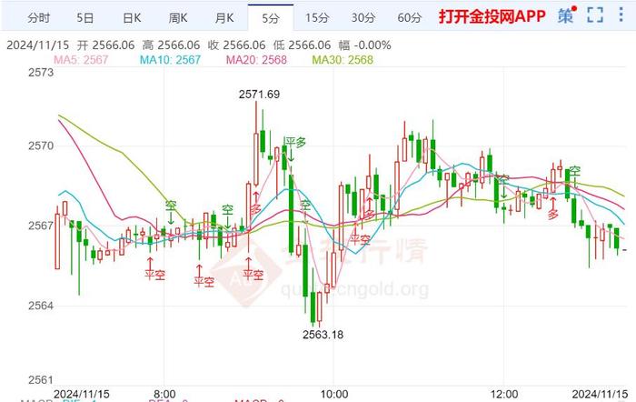 美国10月经济数据喜忧参半 黄金遭遇抛售