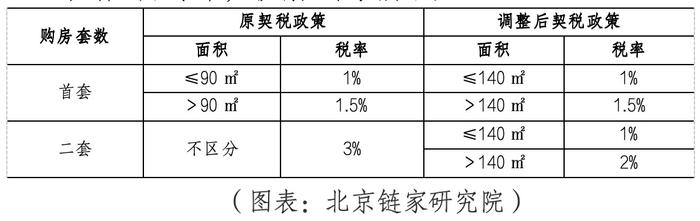 【财经分析】契税、增值税都减少！专家解读来了