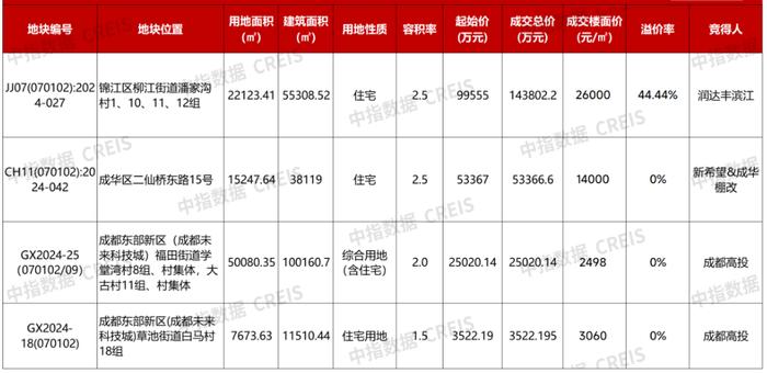 26000元/平方米！民营房企斩获成都楼面价第三高地块