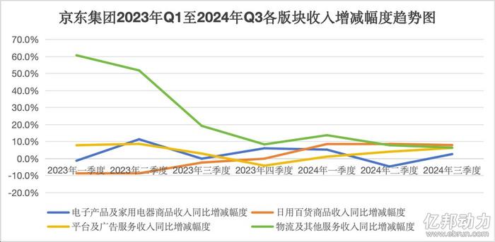 财报解析|京东Q3收入达2604亿 将重点布局服饰和商超品类