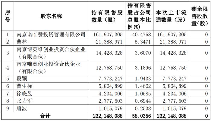 破发股诺唯赞2.3亿股今日解禁 2021上市超募9亿元