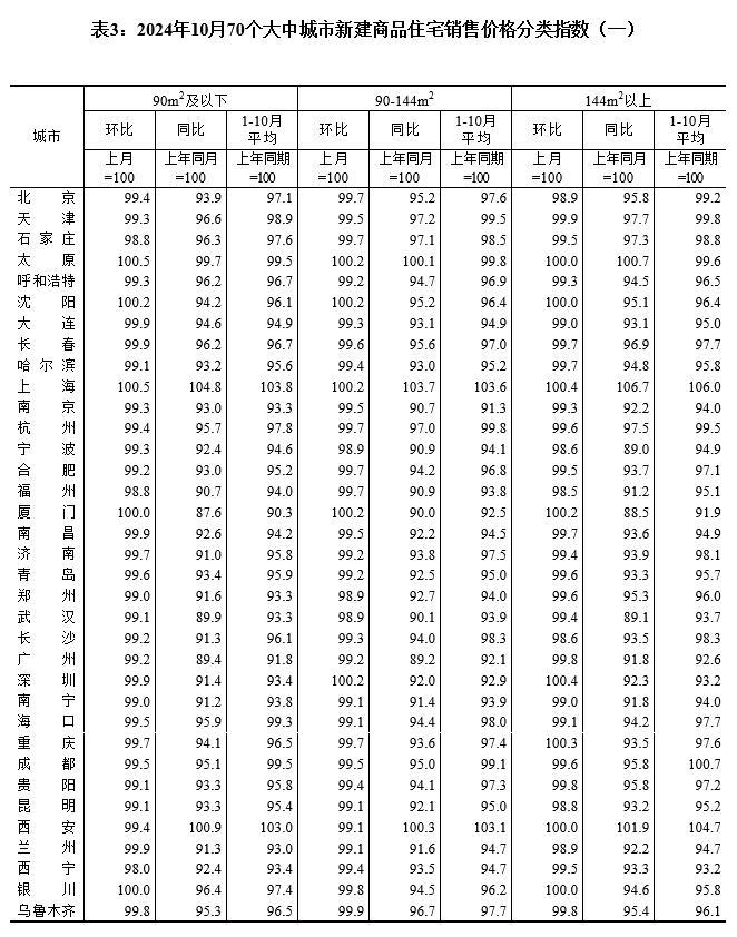 2024年10月份70个大中城市商品住宅销售价格变动情况