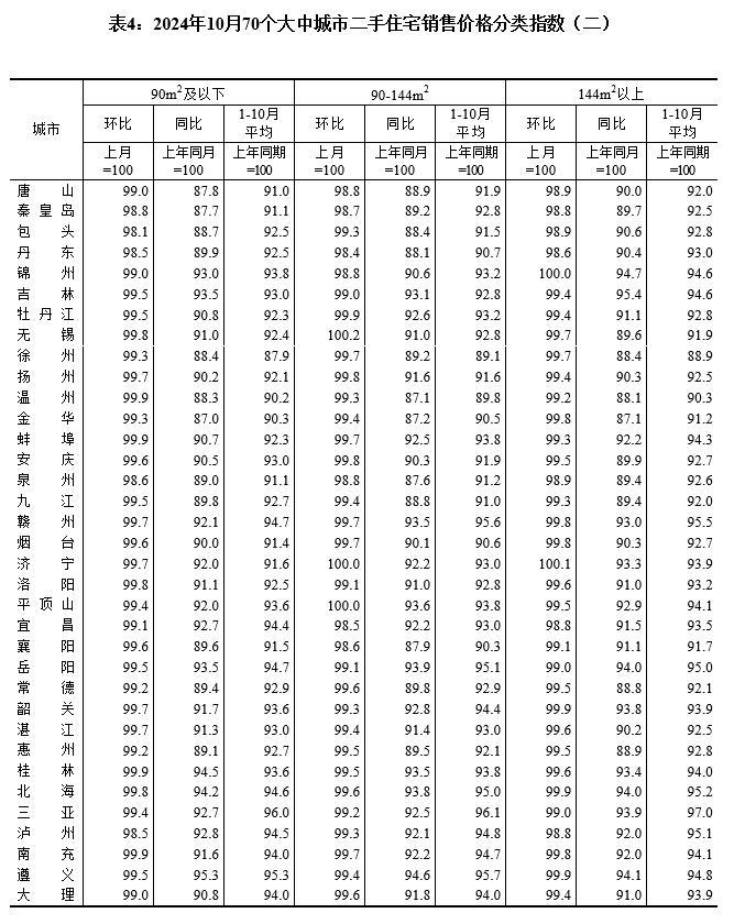 2024年10月份70个大中城市商品住宅销售价格变动情况