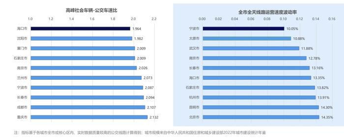 骑行出行意愿排名第一！三季度海口的公交换乘系数在大城市中最小