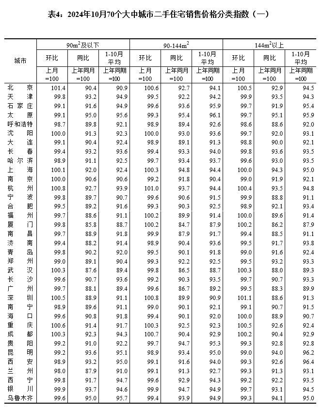 2024年10月份70个大中城市商品住宅销售价格变动情况