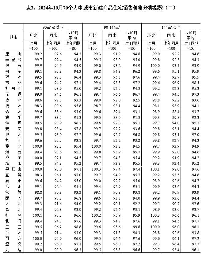 2024年10月份70个大中城市商品住宅销售价格变动情况