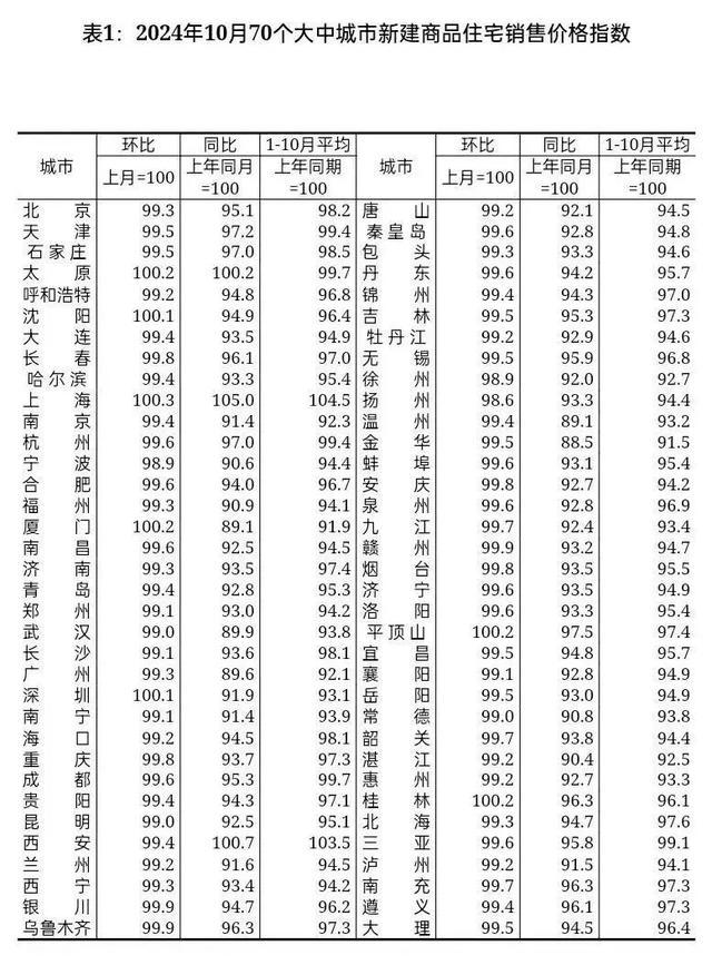 2024年10月份70城房价出炉！