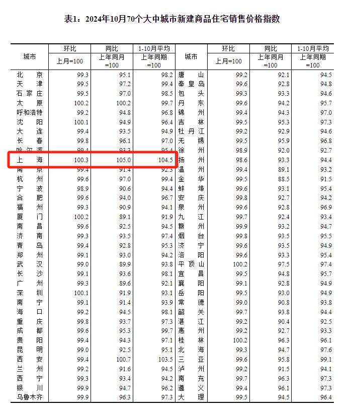 上海新房价格领涨全国，专家：房价拐点到来，一线城市扮演领头羊角色