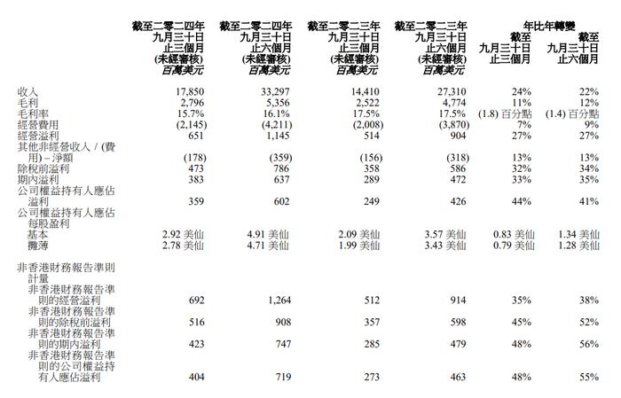 大涨！手机大厂创十年来最高份额