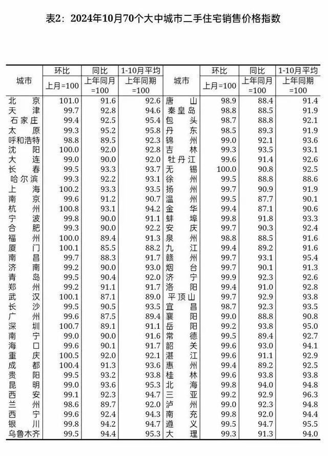 2024年10月份70城房价出炉！