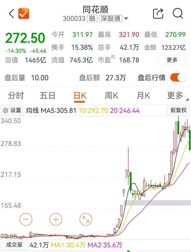 一条非法荐股小作文蒸发同花顺240亿,确有多个荐股群解散,公司回应传闻不实