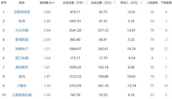 午评：沪指半日跌0.35% 电商板块强势