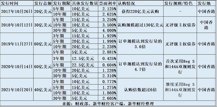 【新华解读】主权债接连获全球投资者热捧 国际市场笃信中国经济韧性