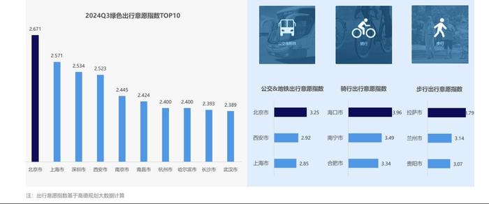 骑行出行意愿排名第一！三季度海口的公交换乘系数在大城市中最小