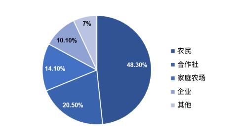 热点一π丨关于“土地”的那些事儿之我国耕地流转主体情况