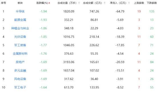 午评：沪指半日跌0.35% 电商板块强势