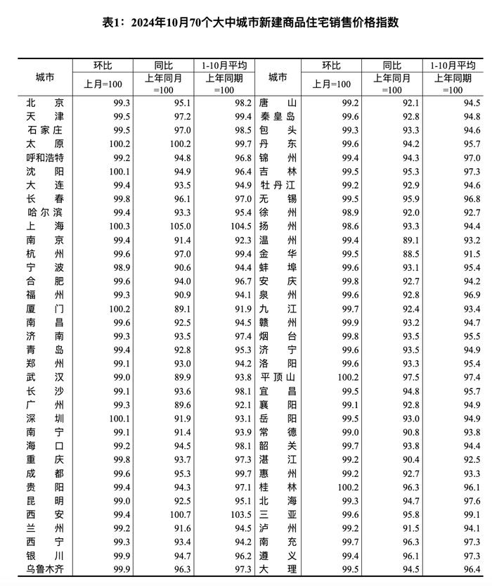 国家统计局：一线城市新房售价同比降4.6%，上海涨5%