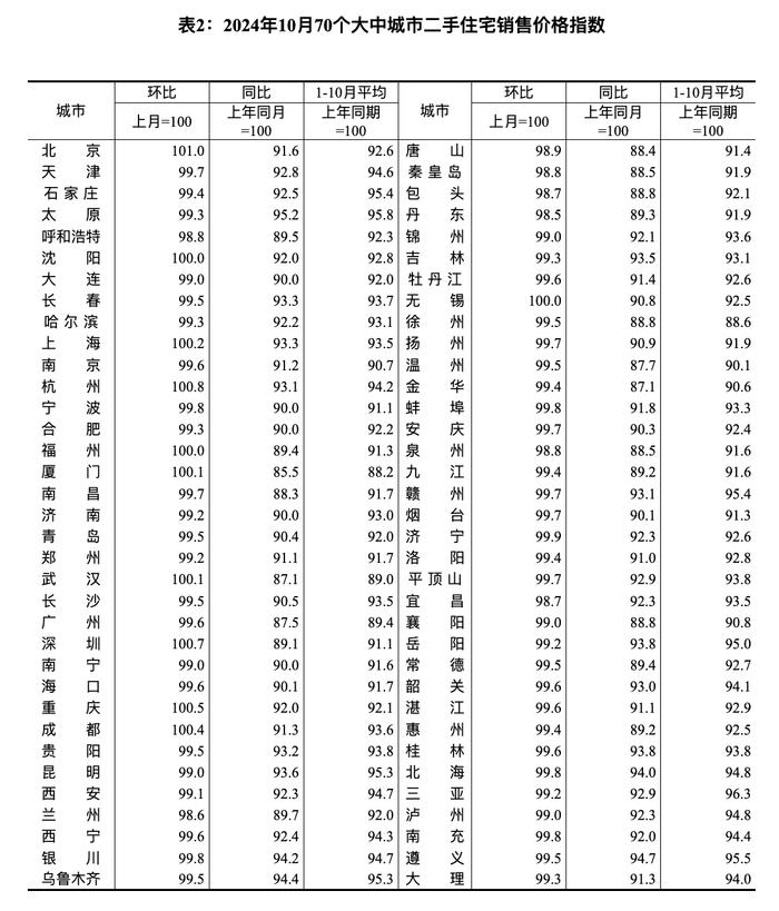 国家统计局：一线城市新房售价同比降4.6%，上海涨5%