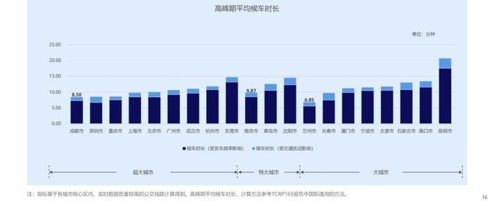 骑行出行意愿排名第一！三季度海口的公交换乘系数在大城市中最小