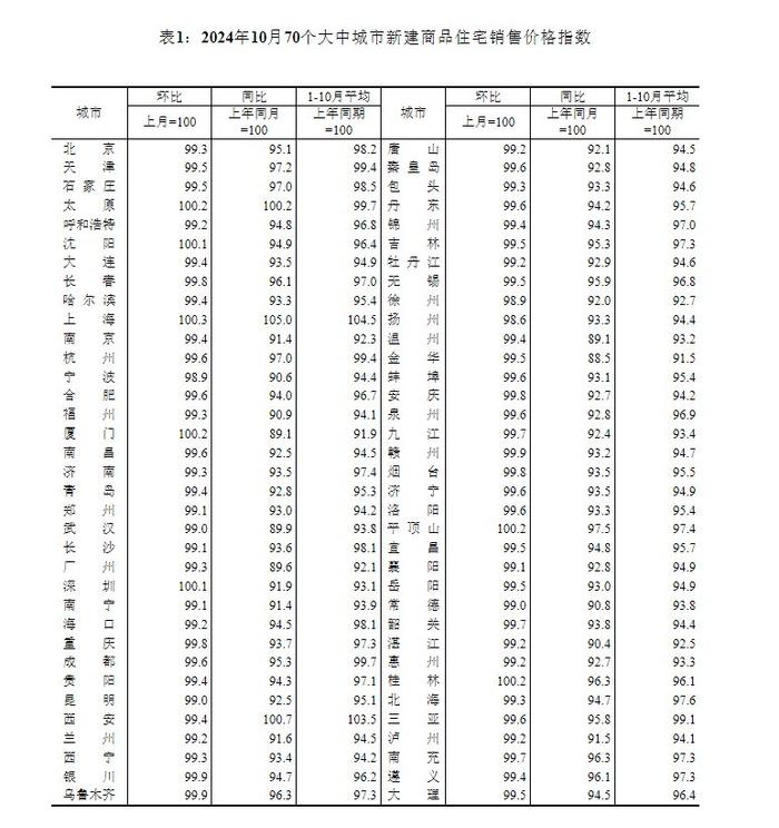 10月70城房价出炉：上海环比涨3%领跑